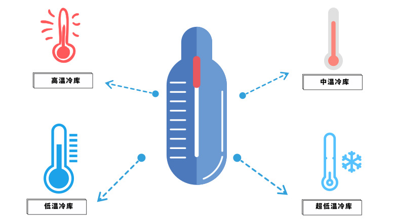 高溫、低溫、中溫、超低溫冷藏設(shè)計(jì)溫度