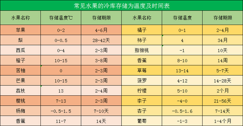 水果冷庫存儲(chǔ)溫度