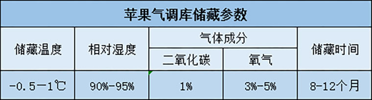 蘋果在冷庫保鮮儲(chǔ)藏溫度、濕度介紹表