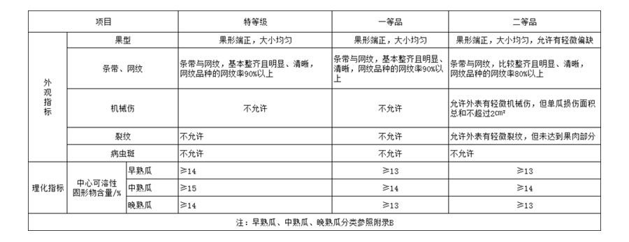 哈密瓜冷庫入庫前分級等級要求