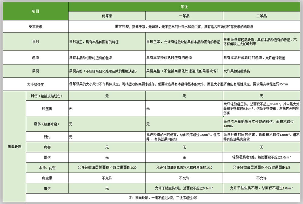 梨子分級(jí)標(biāo)準(zhǔn)