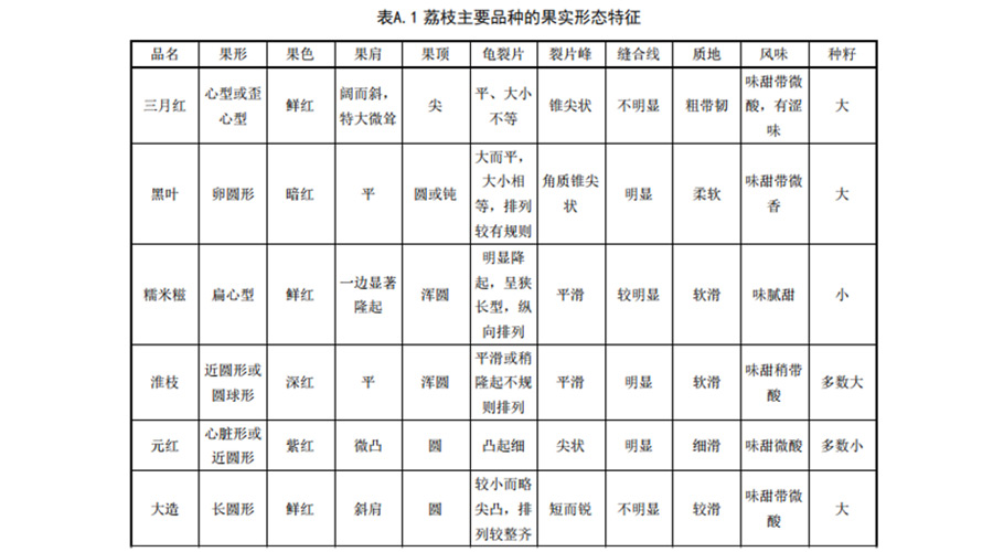 荔枝入冷庫采收前果實標(biāo)準(zhǔn)1