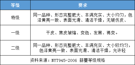 生姜放冷庫(kù)前的分級(jí)要求