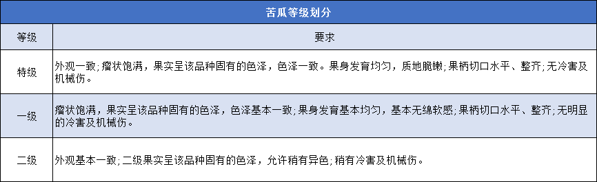 苦瓜冷庫(kù)入庫(kù)前的分級(jí)標(biāo)準(zhǔn)