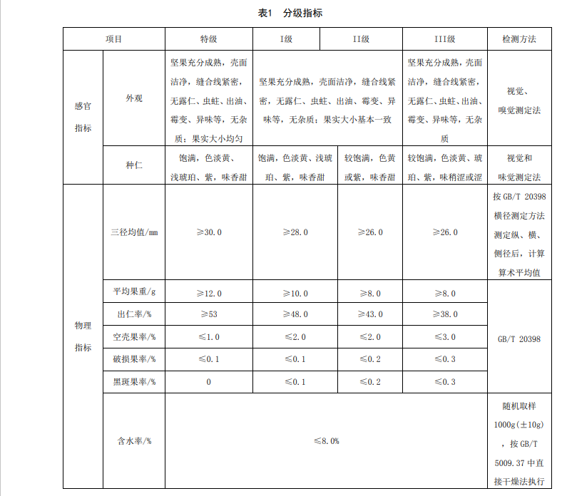 核桃采收后后的分級(jí)標(biāo)準(zhǔn)