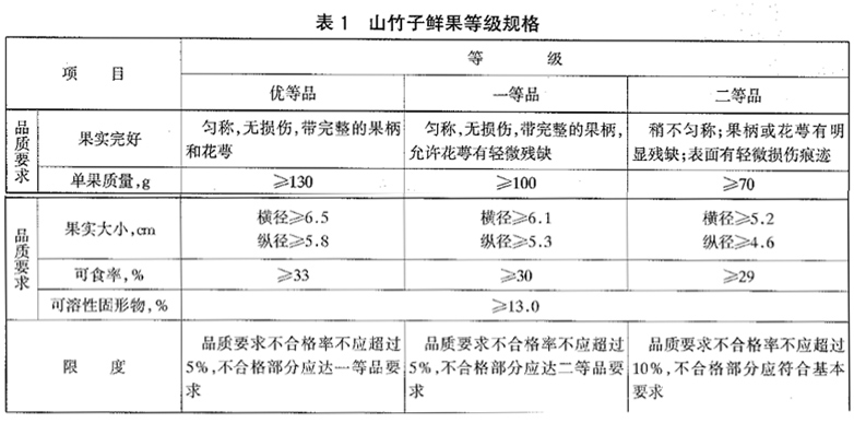 山竹放冷庫前等級規(guī)格劃分標準