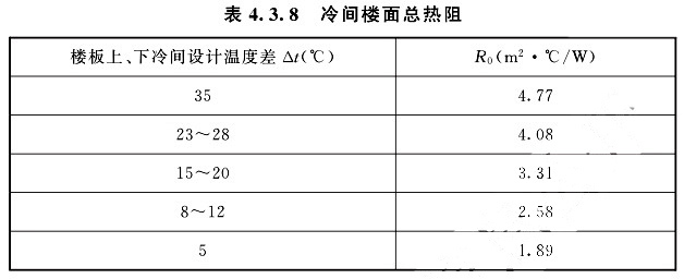 冷間樓面總熱阻可根據(jù)樓板上、下冷間設(shè)計溫度差