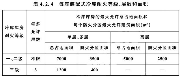 防火隔墻時(shí)，耐火等級、層數(shù)和面積