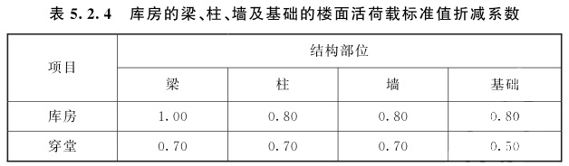 庫房的梁、柱、墻及基礎(chǔ)的樓面活荷載標(biāo)準(zhǔn)值折減系數(shù)值