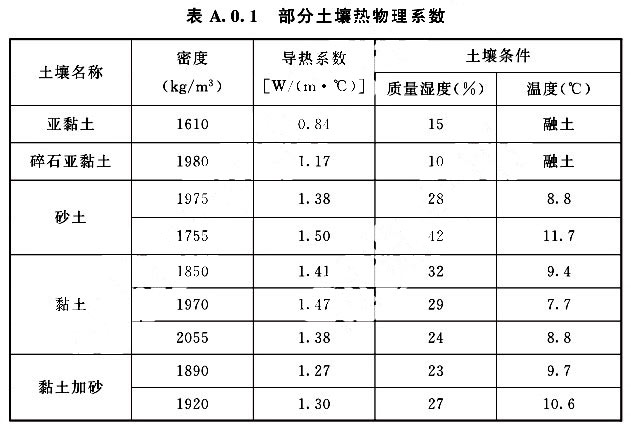 部分土壤熱物理系數(shù)