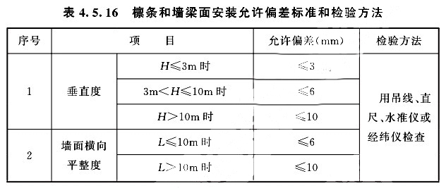 檀條和墻梁面安裝允許偏差標(biāo)準(zhǔn)和檢驗方法